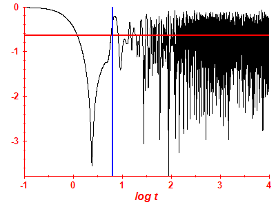 Survival probability log